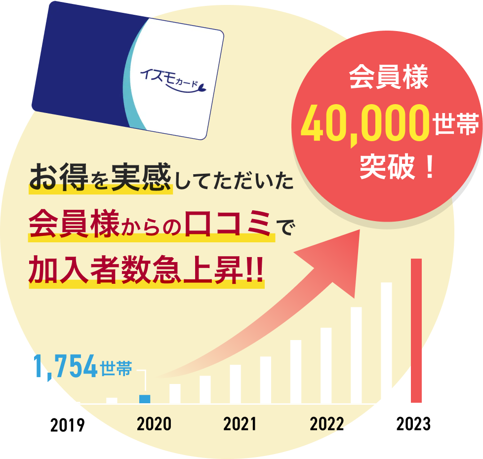 会員様4000世帯突破!